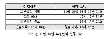 2021년도 주목할 천문현상…5월 개기월식·11월 부분월식