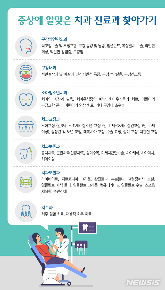 어떤 치과를 가야할까?…증상 별 진료과 찾기