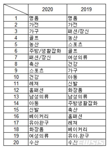 [부산=뉴시스] 부산지역 롯데백화점 판매 순위. (사진=롯데백화점 제공)