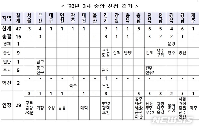 서울 구로·광주 북구 등 47곳, 도시재생뉴딜 사업지 선정