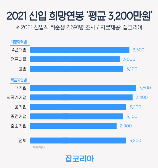 2021 신입직 희망연봉 ‘평균 3200만원’