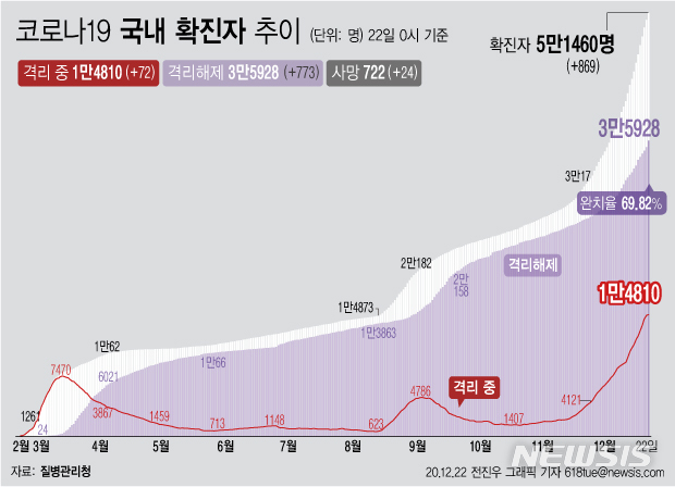 [서울=뉴시스] 23일 0시 기준 '코로나 19' 누적 확진자는 869명 늘어난 5만1460명이다. 이 가운데 위·중증 환자는 전날보다 7명이 늘어 281명이 확인됐다. 사망자는 전날보다 24명이 늘어 722명으로 집계됐다. (그래픽=전진우 기자)  618tue@newsis.com