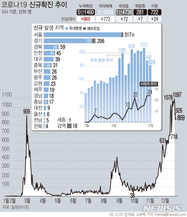 [서울=뉴시스]22일 0시 시준 '코로나19' 신규 확진 환자가 869명으로 집계돼 일주일만에 처음으로 800명대로 내려왔다. 사망자는 24명 추가로 발생해 총 722명이다. (그래픽=안지혜 기자)&nbsp; hokma@newsis.com 