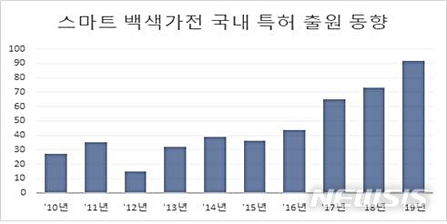 [대전=뉴시스] 최근 10년간 스마트 백색가전 분야 국내 특허출원 동향.