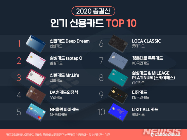 [서울=뉴시스]2020.12.22.(사진=카드고릴라 제공)photo@newsis.com