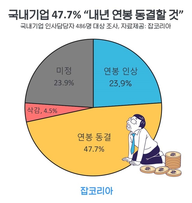 기업 47.7% “내년 연봉 동결할 것”..."인상" 23.9% "삭감" 4.5%