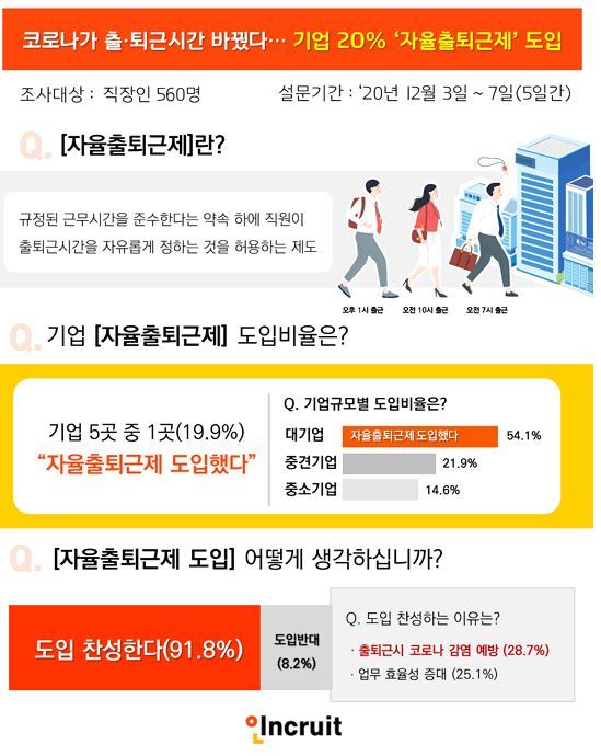 기업 5곳 중 1곳 ‘자율출퇴근제 실시’...대기업은 절반