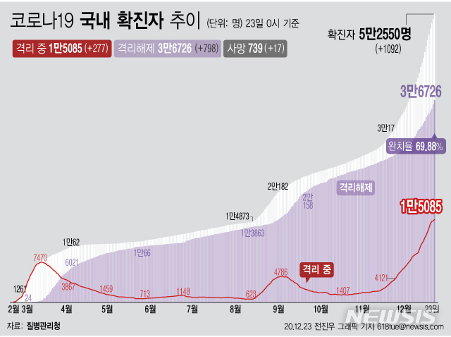 [서울=뉴시스] 23일 0시 기준 '코로나 19' 누적 확진자는 1092명 늘어난 5만2550명이다. 이 가운데 위·중증 환자는 전날보다 3명이 늘어 284명이 확인됐다. 사망자는 전날보다 17명이 늘어 739명으로 집계됐다. (그래픽=전진우 기자)  618tue@newsis.com