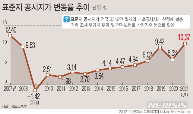 내년 전국 표준지 공시지가 10.37% 상승…14년 만에 '최대폭'
