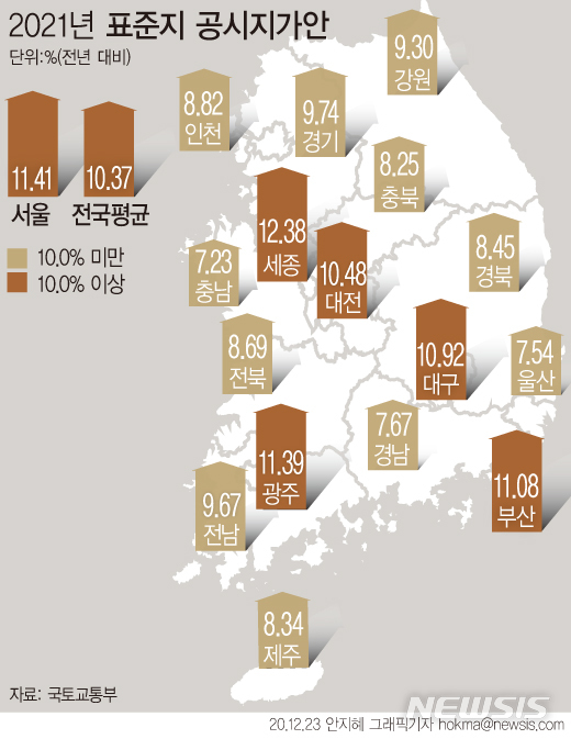 [서울=뉴시스] 내년 1월1일 기준 전국 표준지 공시지가가 평균 10.37% 상승한다고 밝혔다. 시·도별로 살펴보면 세종이 12.38%로 전국에서 가장 높은 변동률을 기록했다. (그래픽=안지혜 기자)&nbsp; hokma@newsis.com 