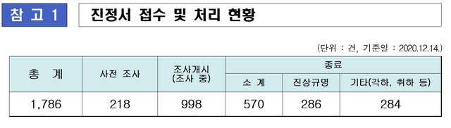 [서울=뉴시스] 군사망사고진상규명위원회 진정 건수 등 집계. 2020.12.23. (표=군사망사고진상규명위원회 제공)