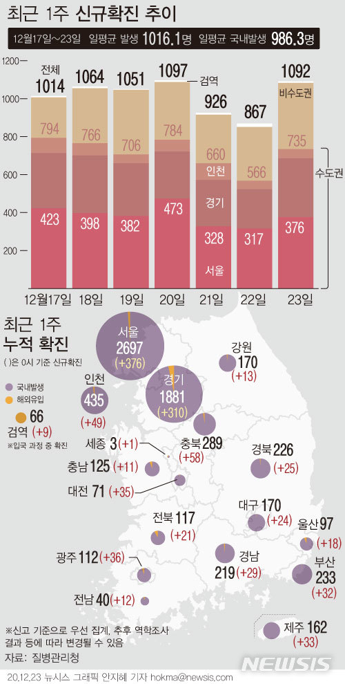 [서울=뉴시스]최근 일주일간 일평균 국내발생 신규 확진자 수는 986.3명으로 거리 두기 3단계 검토 기준인 800~1000명대에서 증가하고 있다. (그래픽=안지혜 기자)  hokma@newsis.com