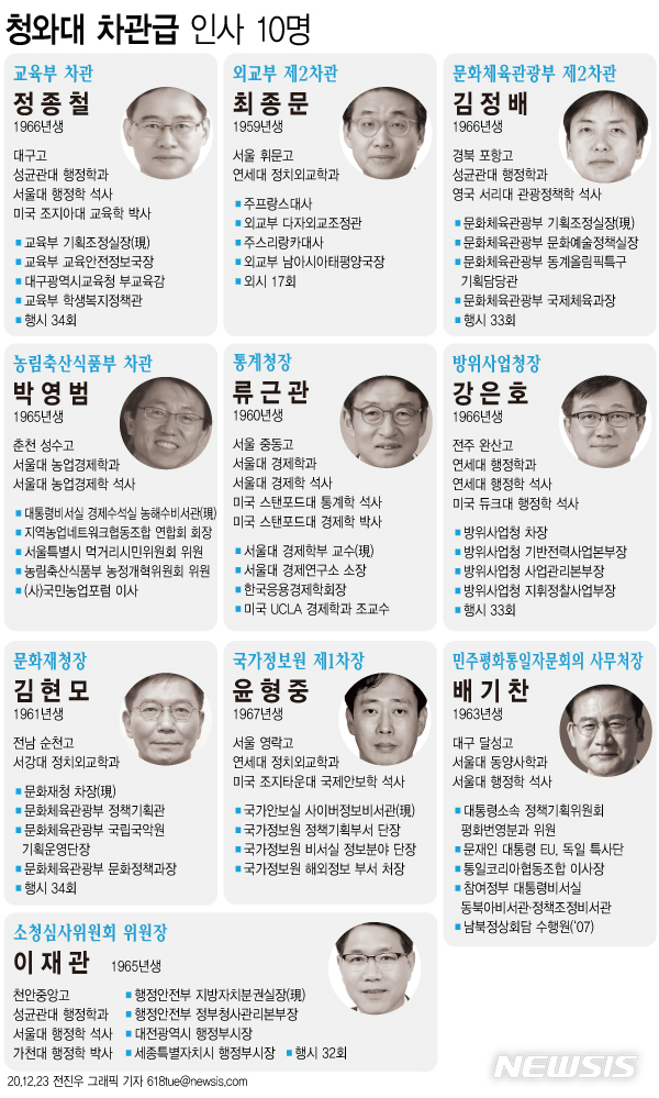 [서울=뉴시스]문재인 대통령은 23일 차관급 10명에 대한 인사를 단행했다. (그래픽=전진우 기자)&nbsp; 618tue@newsis.com&nbsp; 