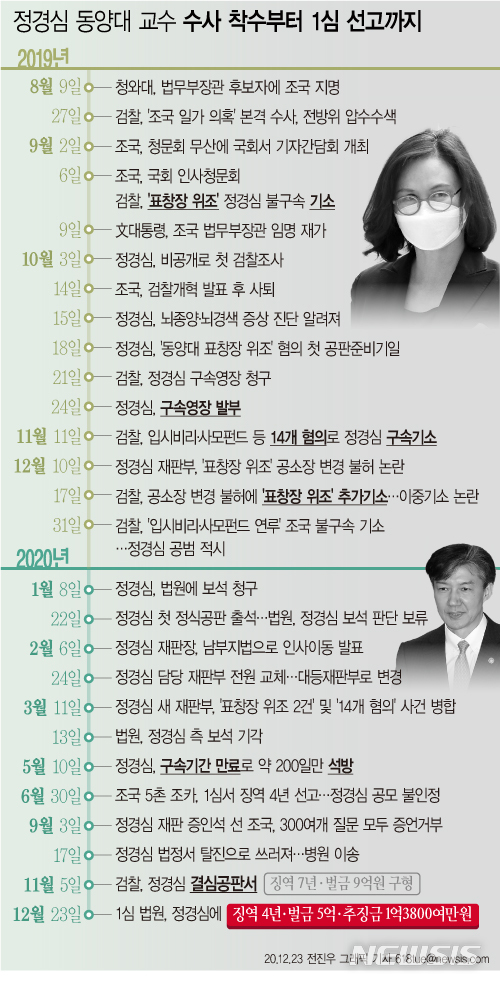 [서울=뉴시스] 서울중앙지법은 23일 업무방해 등 혐의로 기소된 정경심 동양대 교수에게 징역 4년에 벌금 5억원을 선고하고 법정구속했다. 또 추징금 1억3800여만원을 명령했다. (그래픽=전진우 기자) 618tue@newsis.com