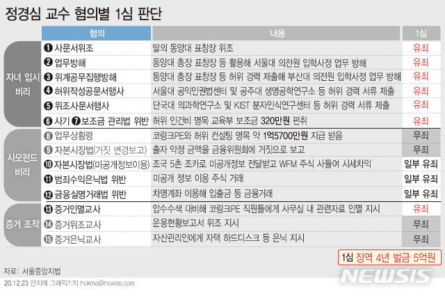 [서울=뉴시스]자녀 입시비리 및 사모펀드 의혹 등 혐의로 재판에 넘겨진 정경심 동양대 교수가 지난해 12월23일 1심에서 징역 4년을 선고받고 법정구속됐다. 입시비리 관련 혐의는 모두 유죄, 사모펀드 관련 혐의는 일부 유죄 판단이 내려졌다. (그래픽=안지혜 기자)  hokma@newsis.com