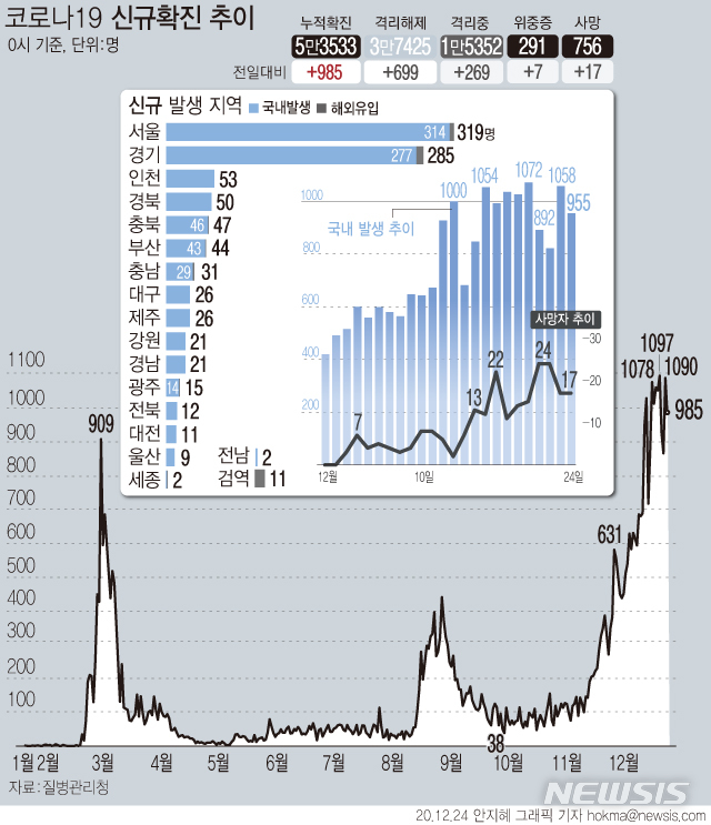 [서울=뉴시스] 24일 0시 기준 '코로나19' 신규 확진 환자가 985명으로 집계돼 연일 1000명대 내외로 증가하고 있다. (그래픽=안지혜 기자)&nbsp; hokma@newsis.com 