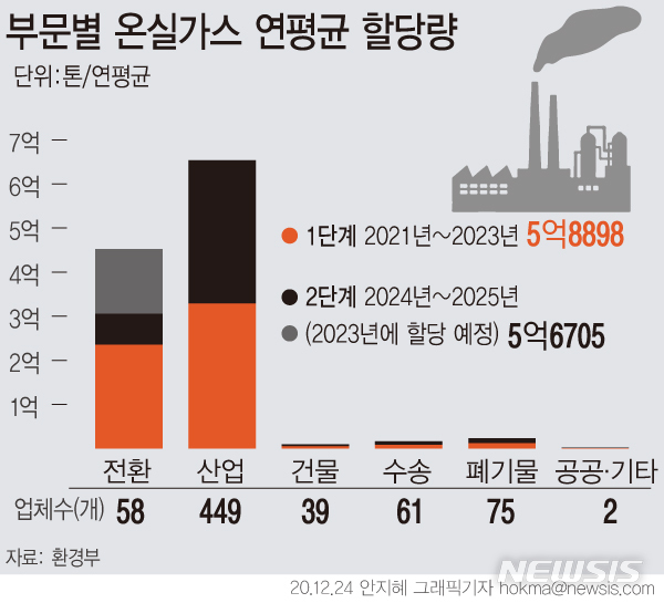 5년간 온실가스 배출권 26억8백만t 할당…산업 부문 62.5%