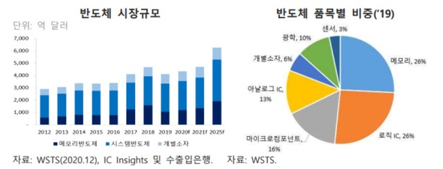 2025년 시스템반도체 시장 규모 374조…"韓, 정책적 지원·협력관계 필요"