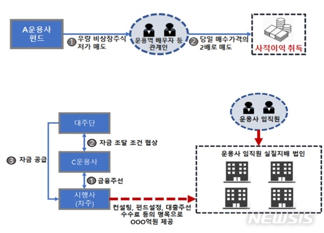 사모운용사들 도덕적 해이 심각...뒷돈에다 횡령까지&nbsp;&nbsp;&nbsp;&nbsp; 