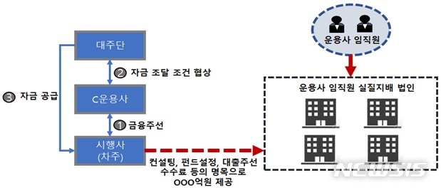 사모운용사들 도덕적 해이 심각...뒷돈에다 횡령까지&nbsp;&nbsp;&nbsp;&nbsp; 