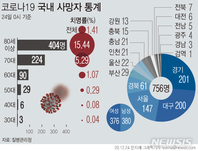 [서울=뉴시스]24일 0시 기준 코로나19로 인한 사망자는 17명 추가로 발생해 총 756명이다. 확진자 중 사망자 비율인 치명률은 약 1.41%다. 최근 일주일간 하루 평균 17.42명이 코로나19로 목숨을 잃었다. (그래픽=안지혜 기자)  hokma@newsis.com