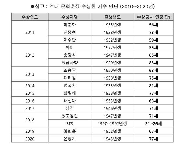 [서울=뉴시스] 역대 문화훈장 수상한 가수 명단 (2010~2020년). 2020.12.24. (사진 = 한국음악콘텐츠협회 제공) photo@newsis.com 