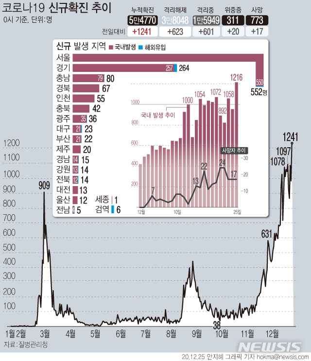 [서울=뉴시스] 25일 0시 기준 '코로나19' 신규 확진 환자가 1241명으로 국내 유입 이래 11개월여 만에 최대 규모로 집계됐다. 사망자는 17명 추가로 발생해 총 773명이다. (그래픽=안지혜 기자)&nbsp; hokma@newsis.com 