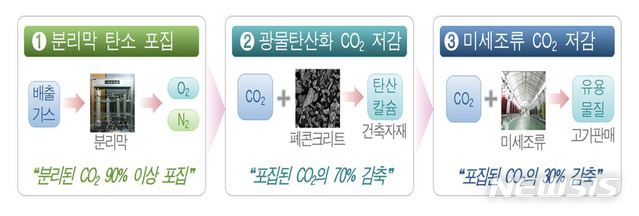 [세종=뉴시스]탄소 포집·이용·저장 기술(CCUS) 개요. (사진=한국지역난방공사 제공)