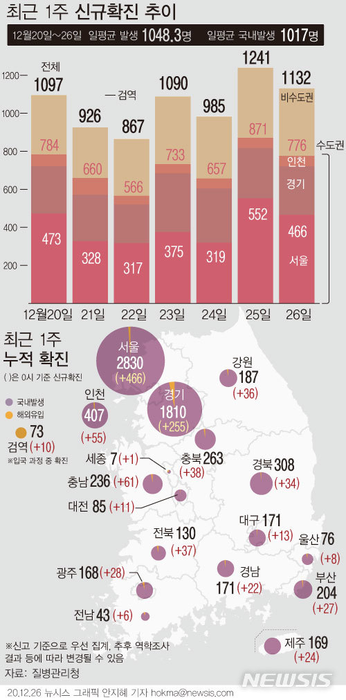 [서울=뉴시스] 최근 1주간 하루 평균 '코로나19' 확진자는 1017명이다. 이틀째 사회적 거리 두기 3단계 기준인 1주간 하루 평균 800~1000명의 상한선을 초과하고 있다. (그래픽=안지혜 기자)  hokma@newsis.com