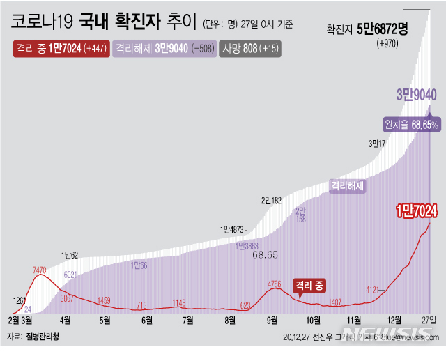 [서울=뉴시스] 27일 0시 기준 '코로나 19' 누적 확진자는 970명 늘어난 5만6872명이다. 사망자는 전날보다 15명이 늘어 808명으로 집계됐다. 확진자 중 사망자 비율인 치명률은 약 1.42%다. (그래픽=전진우 기자)   618tue@newsis.com