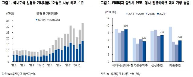 NH證 "한국금융지주, 기대 이상의 실적은 내년에도 지속"