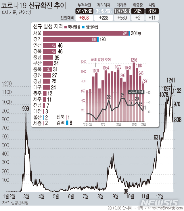 [서울=뉴시스] 질병관리청에 따르면 28일 0시 기준 누적 코로나19 확진자는 전날 0시 이후 808명 증가한 5만7680명이다. 사망자는 11명 추가로 발생해 총 819명이다. (그래픽=안지혜 기자)&nbsp; hokma@newsis.com 