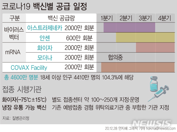 [서울=뉴시스]정부가 내년 1분기 신종 코로나 바이러스 감염증(코로나19) 백신이 도입되면 바로 접종이 가능하도록 하겠다고 밝혔다. 접종은 요양병원 등 집단시설 거주 노인과 고위험 의료기관 종사자가 우선 받을 예정이다. (그래픽=안지혜 기자)  hokma@newsis.com