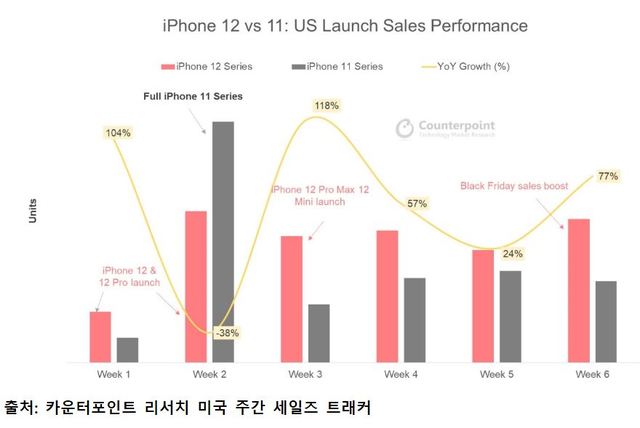 [서울=뉴시스] 아이폰 11 vs 12, 미국 시장 내 출시 후 6 주차 주간별 판매량 비교. 자료 카운터포인트