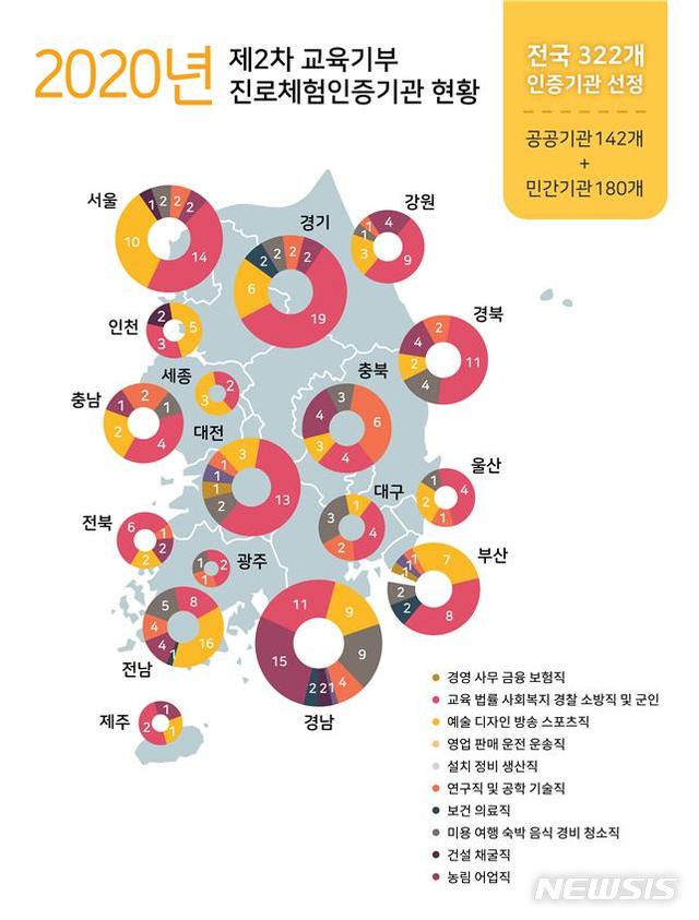 '진로체험! 믿을 수 있는 인증기관에서' 충북 20곳 선정