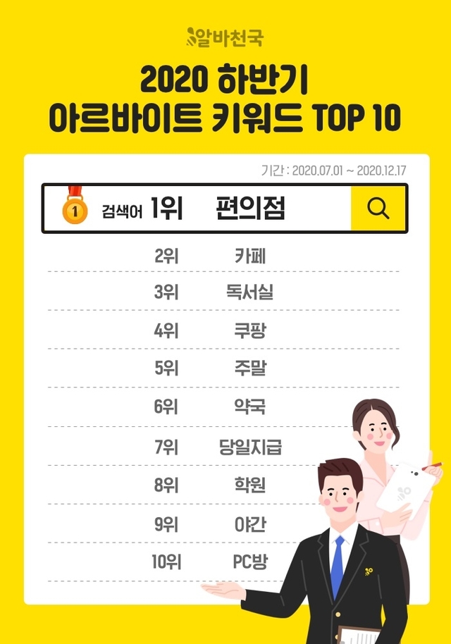 하반기 알바 검색어 1위는 편의점...카페, 톡서실, 쿠팡 뒤이어