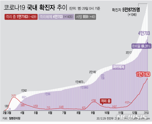 [서울=뉴시스] 29일 0시 기준 '코로나 19' 누적 확진자는 1046명 늘어난 5만8725명이다. 사망자는 전날보다 40명이 늘어 859명으로 집계됐다. 감염 후 치료를 통해 격리 해제된 확진자는 1435명이 늘어 총 4만703명이다. (그래픽=전진우 기자)  618tue@newsis.com