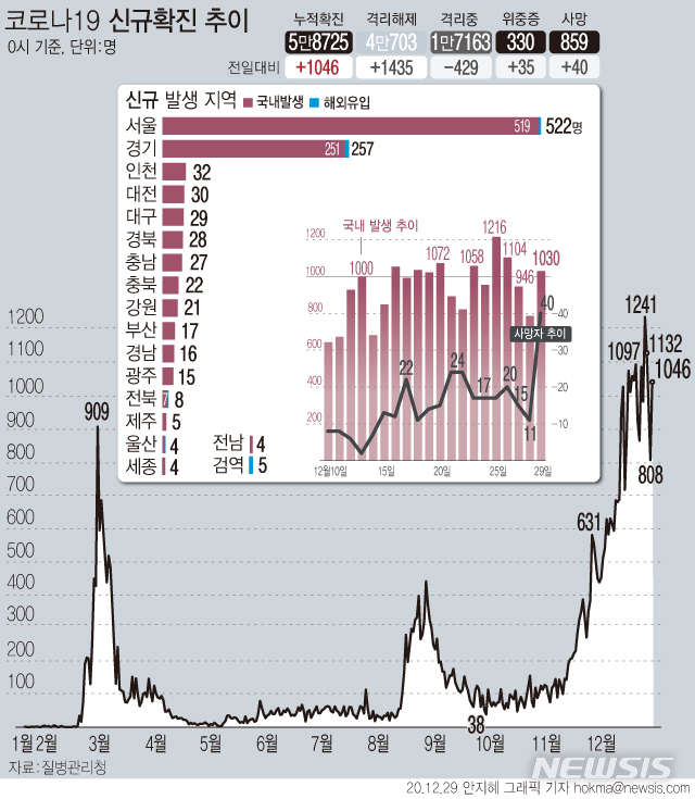 [서울=뉴시스]  29일 0시 기준 '코로나19' 신규 확진자는 1046명이다. 국내 발생 확진 환자는 1030명, 해외 유입 확진자는 16명이다. 위·중증 환자는 전날보다 35명이 늘어 330명으로 집계됐다. (그래픽=안지혜 기자)  hokma@newsis.com