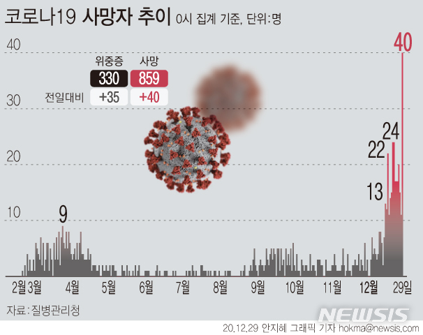 [서울=뉴시스]29일 0시 기준 '코로나19'로 인한 사망자는 40명 추가로 발생해 총 859명이다. 확진자 중 사망자 비율인 치명률은 약 1.46%다. (그래픽=안지혜 기자)  hokma@newsis.com