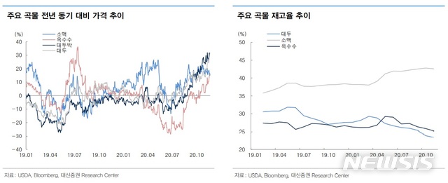 수입 곡물가 고공행진..식품업계, 내년부터 가격인상 본격 전망