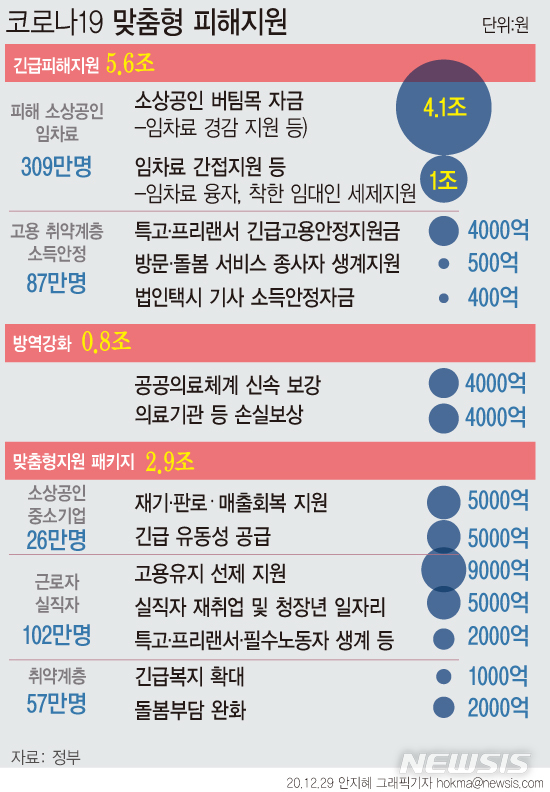 [서울=뉴시스] 정부가 신종 코로나바이러스 감염증(코로나19) 3차 확산에 따른 피해 지원과 방역 강화를 위해 총 9조3000억원을 긴급 투입한다. (그래픽=안지혜 기자)  hokma@newsis.com