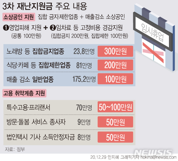 [서울=뉴시스] 정부가 '코로나19' 로 피해를 본 소상공인들을 대상으로 최대 300만원을 지원하기로 했다. 택배기사, 보험설계사, 대리기사, 학습지 교사 등과 같은 특수형태근로종사자와 프리랜서 등 고용 취약계층을 대상으로 최대 100만원을 지원한다. (그래픽=안지혜 기자)  hokma@newsis.com