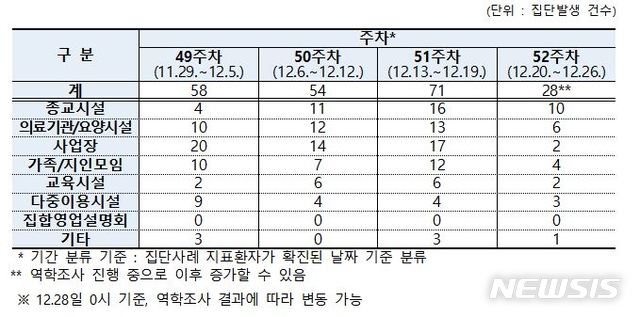 [세종=뉴시스] 집단감염 사례 유형별 발생 추이. (자료= 중앙방역대책본부 제공) 2020.12.29. 