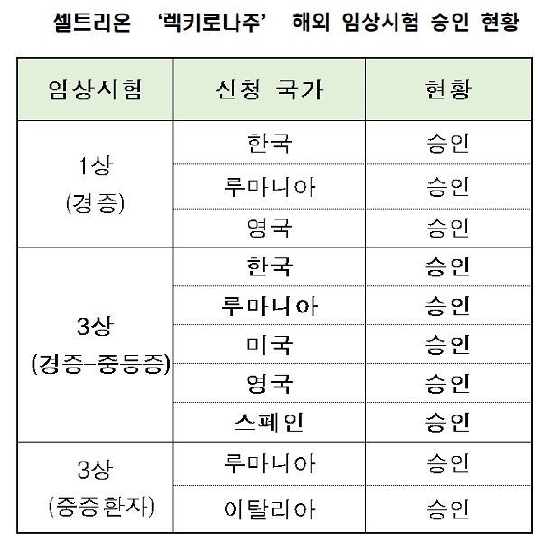 [서울=뉴시스]  셀트리온 ‘렉키로나주’ 해외 임상시험 승인 현황 (사진=셀트리온 제공)