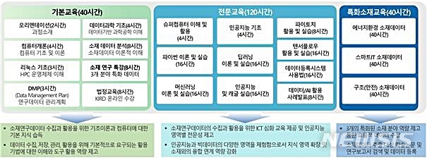 [대전=뉴시스] KISTI의 소재 연구데이터 전문인력 양성교육 커리큘럼.