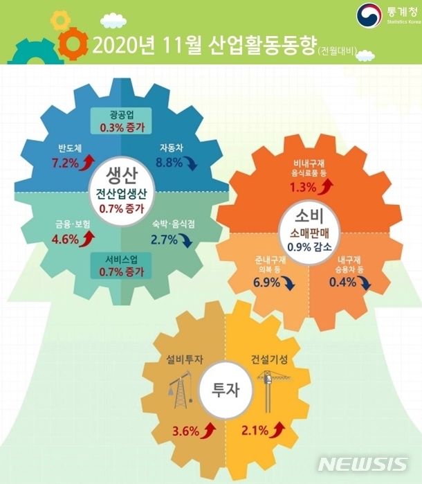 [세종=뉴시스]  통계청 11월 산업활동동향. (자료=통계청 제공)