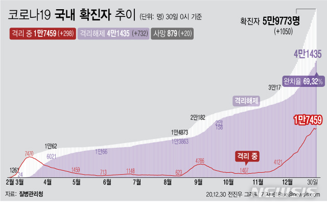 [서울=뉴시스] 30일 0시 기준 '코로나 19' 누적 확진자는 1050명 늘어난 5만9773명이다. 사망자는 전날보다 20명이 늘어 879명으로 집계됐다. 감염 후 치료를 통해 격리 해제된 확진자는 732명이 늘어 총 4만1435명이다. (그래픽=전진우 기자)  618tue@newsis.com