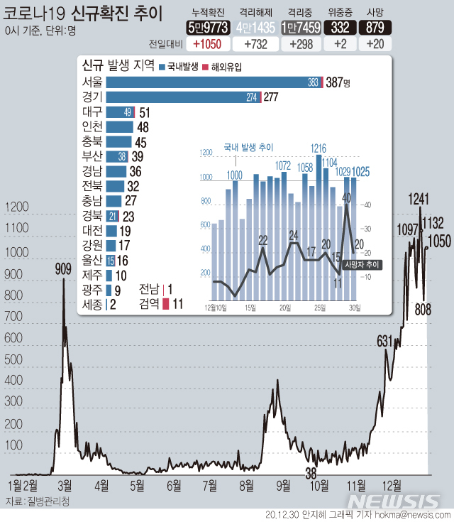 [서울=뉴시스] 30일 0시 기준 '코로나19' 신규 확진자가 1050명으로 집계되면서 이틀 연속 1000명대로 나타났다. 사망자는 20명 추가로 발생해 총 879명이다. (그래픽=안지혜 기자)&nbsp; hokma@newsis.com 
