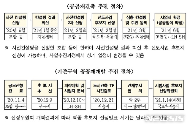 [서울=뉴시스] 서울시 공공재건축·공공재개발 추진과정. (표=서울시 제공) 2020.12.30. photo@newsis.com 