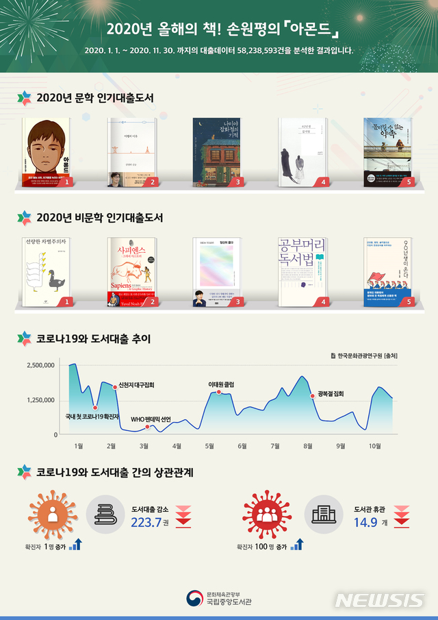 [서울=뉴시스]2020년 공공도서관 대출현황 분석 결과. (사진 = 국립중앙도서관 제공) 2020.12.30.photo@newsis.com